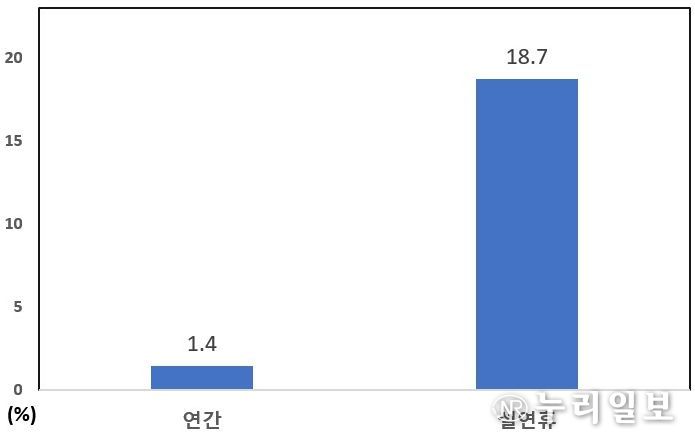연간 vs 설연휴 산불발생 비율