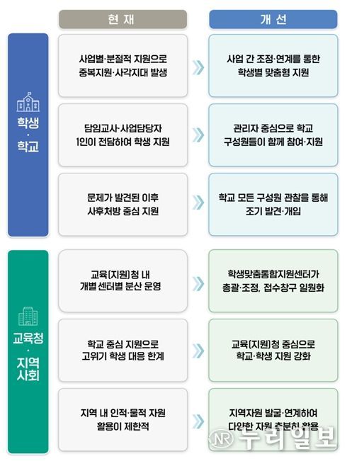 학생맞춤통합지원에 따라 달라지는 점
