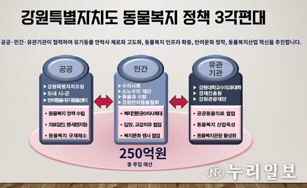 동물복지 정책 인포그래픽