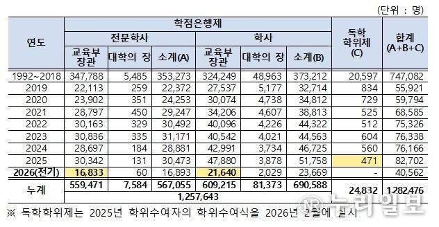 학점은행제․독학학위제 학위취득자