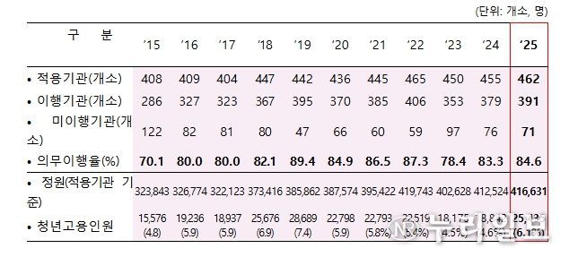 공공기관 청년고용의무제 이행결과