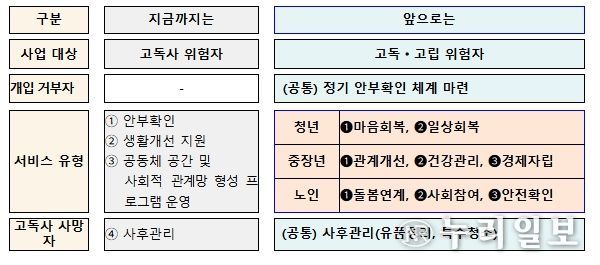 고독‧고립 예방 서비스 추진 방향