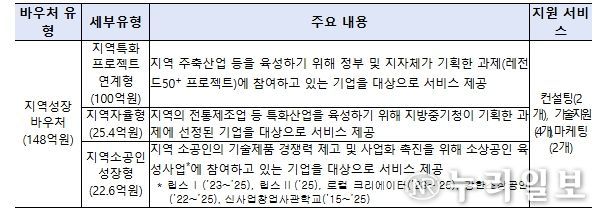 2차 공고 지원대상 유형 및 지원내용