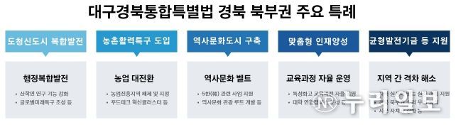 대구경북통합특별법 경북 북부권 주요 특례 요약