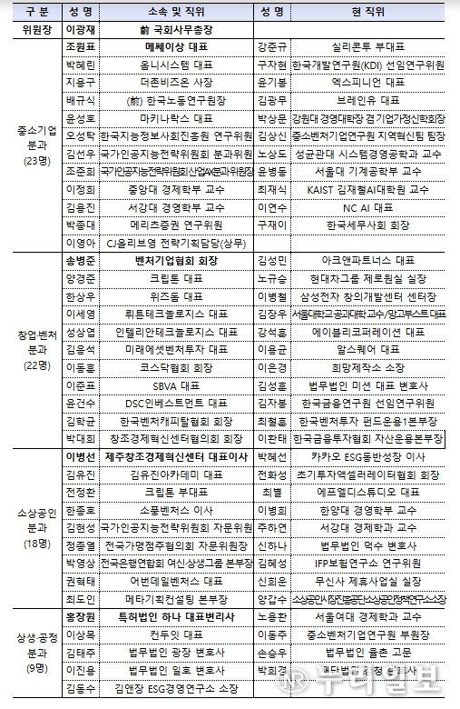 중소·벤처·소상공인 민관 정책협의회 위원 명단