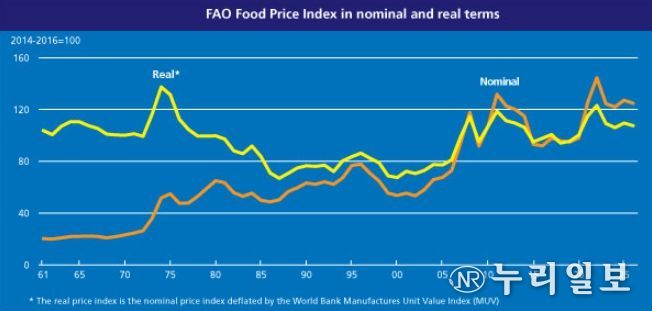 명목 및 실질 식량가격지수