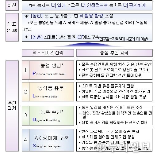 농업·농촌 인공지능 대전환(AX) 전략 비전 및 주요 정책방향