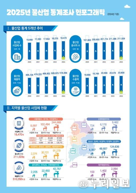 물산업 통계조사 결과 인포그래픽