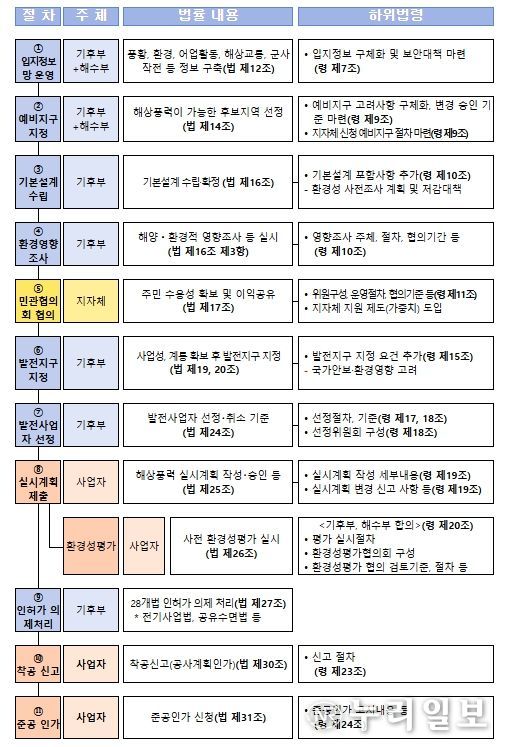 해상풍력법에 따른 계획입지 추진 절차