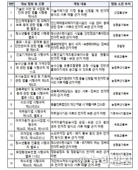 국민의 행정상 의무이행행위 편의 개선을 위한 법령정비