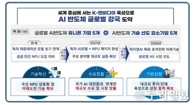 인공지능 반도체 산업 도약 전략(’25.12.18)