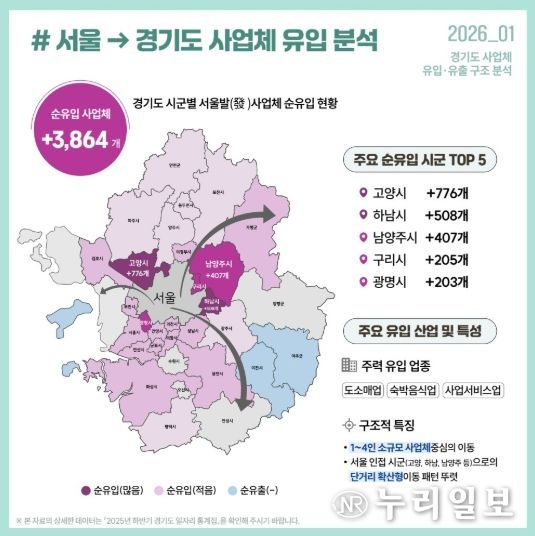 서울에서 경기도로 사업체 유입 분석표