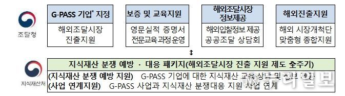 해외조달시장 진출 지원과 연계한 지식재산 분쟁 예방 · 대응 패키지