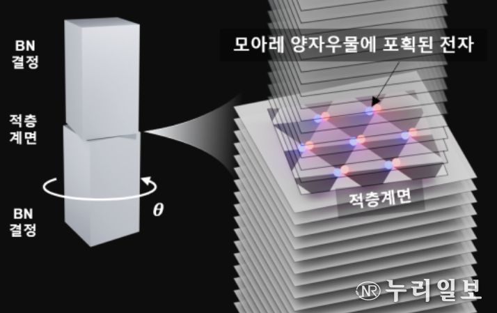 반데르발스 반도체 질화붕소(BN)를 비틀어 적층해 형성한 모아레 양자우물 모식도(질화붕소 3차원 결정을 일정 각도(θ)로 비틀어 적층하면 적층 계면에 전자를 강하게 가둘 수 있는 모아레 양자우물이 형성된다. 나노미터 크기의 공간에 가둬진 전자는 심자외선 영역의 빛을 효율적으로 방출하는 특성을 보인다./그림설명 및 그림제공:포항공과대학교 김종환 교수)