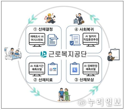 K-산재보험 모형도