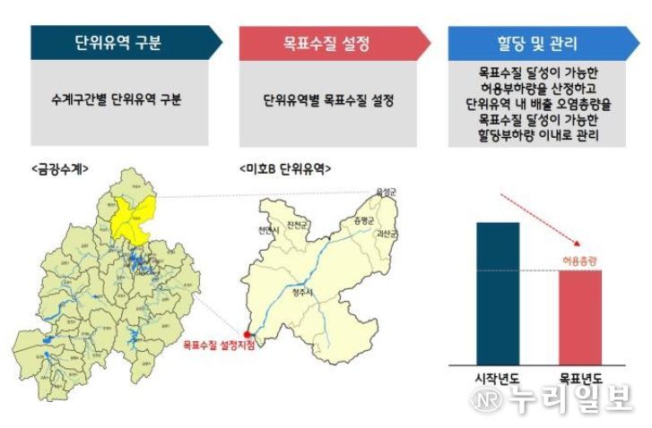 수질오염총량관리제도