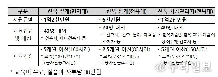 한옥 건축 설계 및 시공관리 전문교육 국비 지원 교육