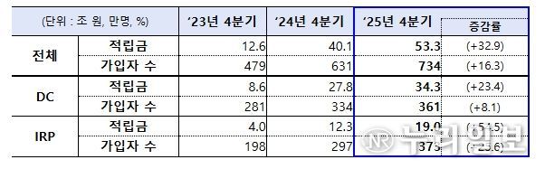 연도별 디폴트옵션 적립금 및 가입자 수 현황