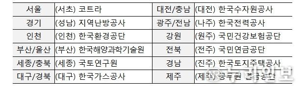 지역별 점검 대상 기관