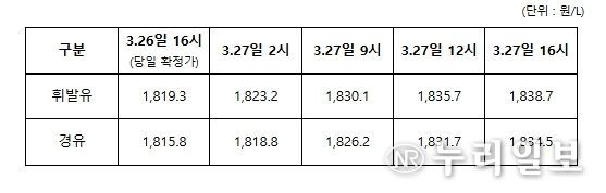 3.26일 ~ 3.27일 전국 주유소 평균 판매가격 추이
