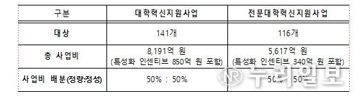2026년 대학‧전문대학 혁신지원사업 개요