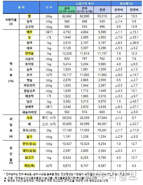 주요 농축산물(28개 품목) 소비자가격 동향(3.26일 기준)