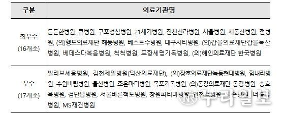 2025년도 산재보험 의료기관 평가 우수기관 현황