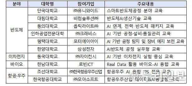 2026년 인공지능(AI) 융합과정 지원대학 선정 결과(안)