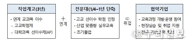 고교–전문대학–기업 연계 구조