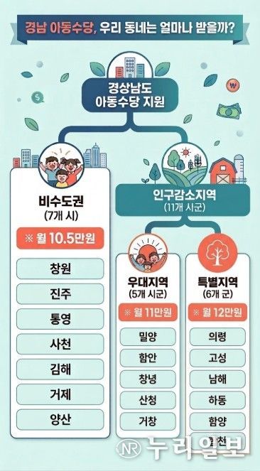 아동수당 시군별 확대 금액