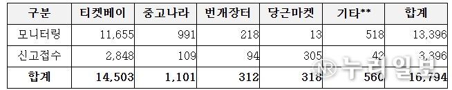 프로야구 경기 신고·모니터링 결과(’26. 2. 9.~3. 26./단위: 장 수)
